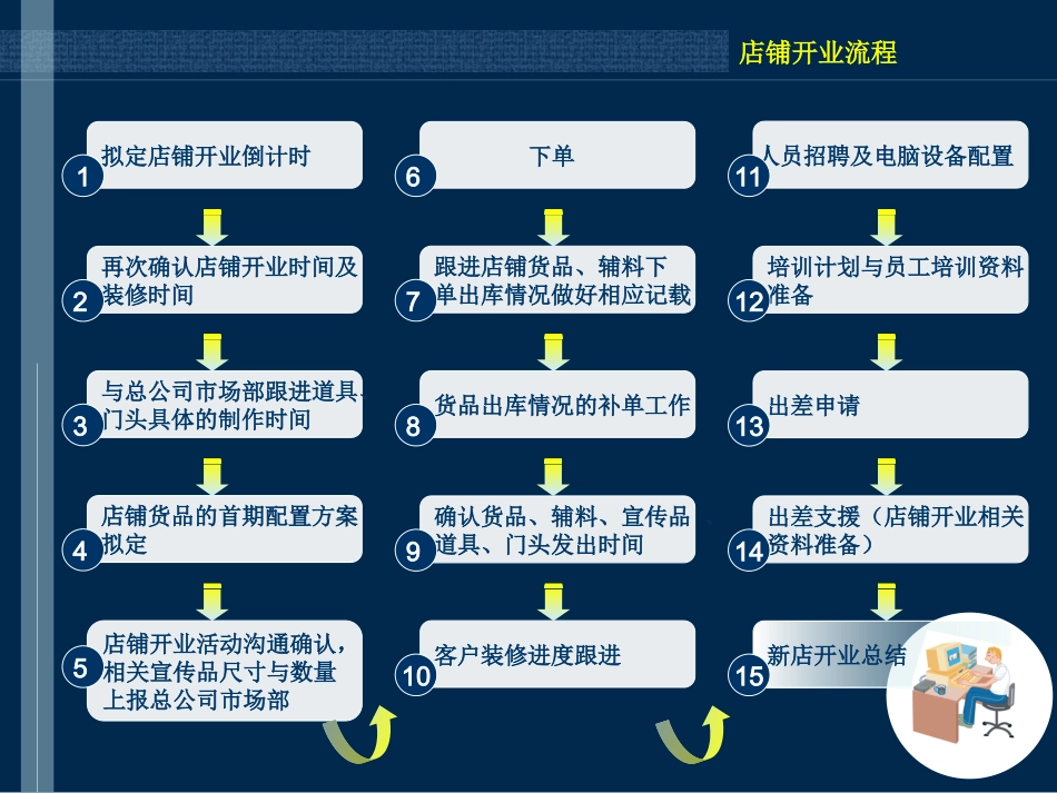加盟连锁流程操作_第3页