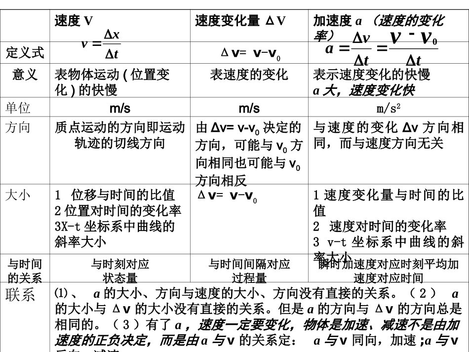 加速度练习题_第1页