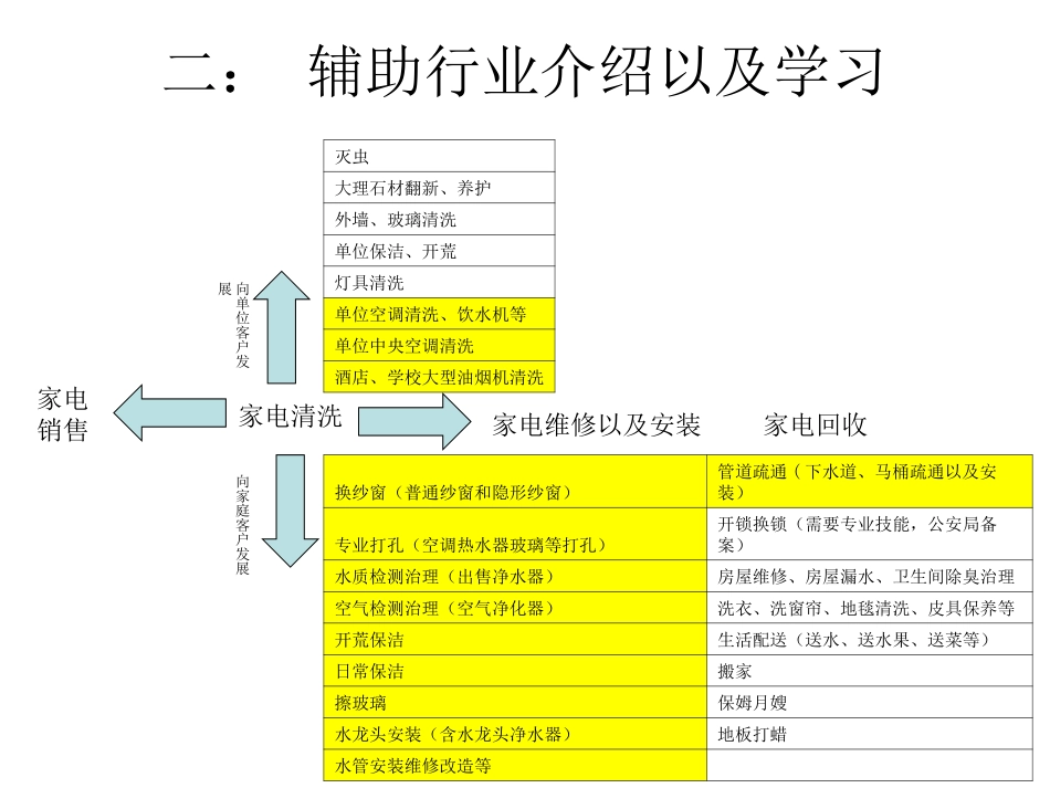 家电清洗营销专题培训课件_第3页