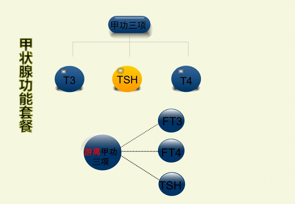 甲状腺功能检测_第3页
