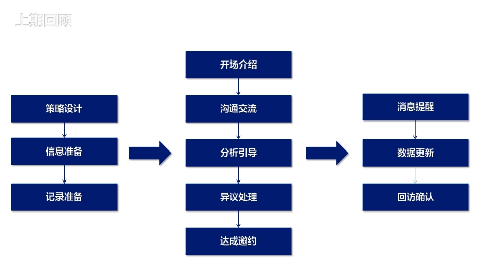 教育培训机构课程顾问邀约问题解析上_第2页