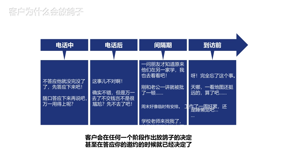 教育培训机构课程顾问邀约问题解析下_第3页