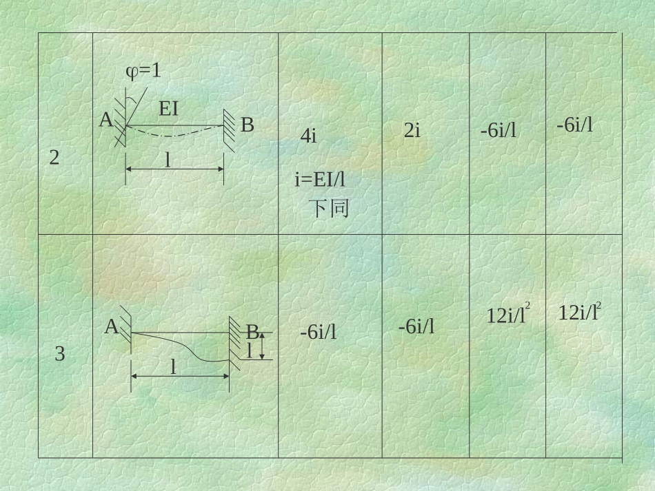 结构力学等截面直杆的弯矩和剪力_第2页
