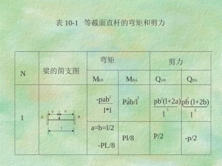 结构力学等截面直杆的弯矩和剪力