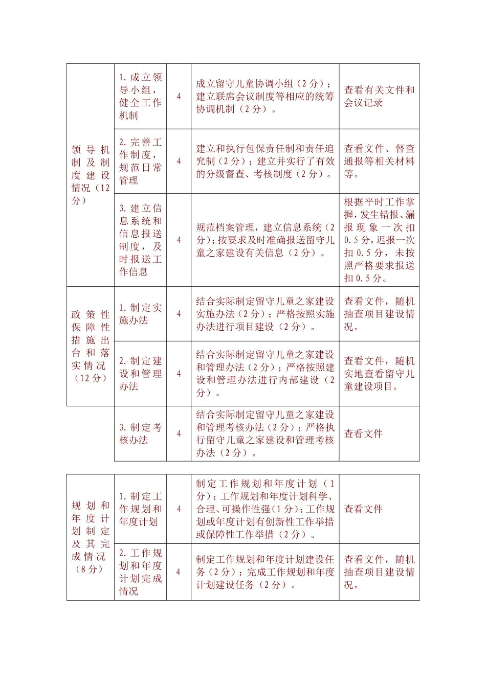 关于开展2012年全市校内留守儿童之家建设和管理工作考评的通知_第3页