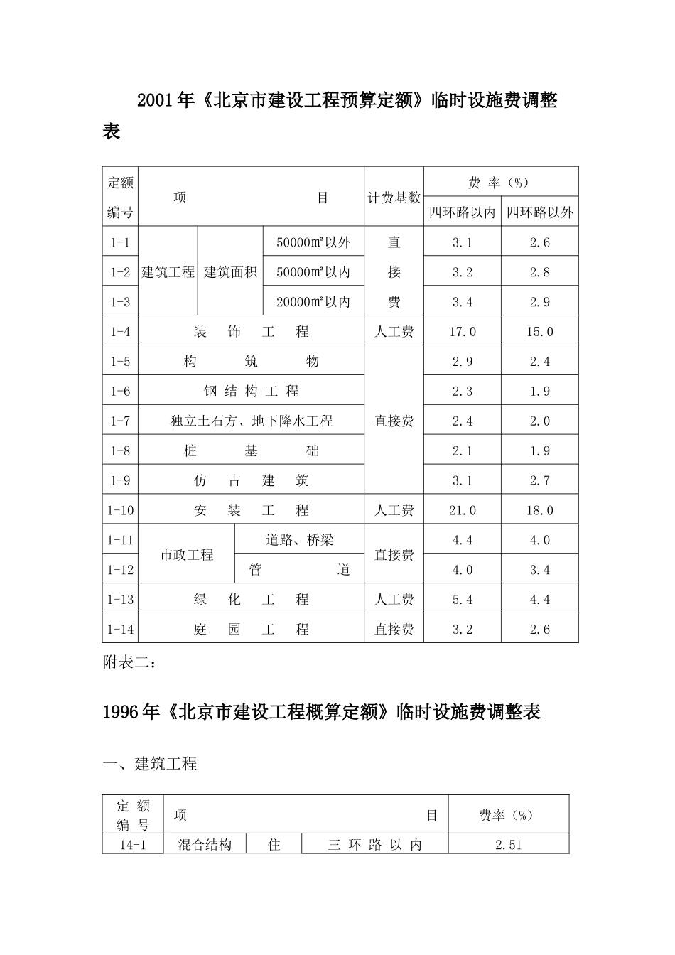 关于调整临时设施费费率的通知_第2页
