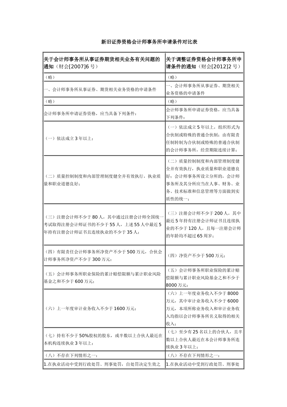 关于调整证券资格会计师事务所申请条件的通知_第3页