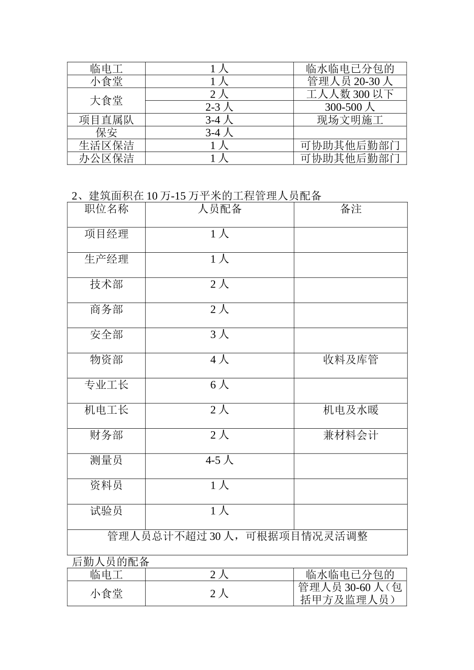 关于各项目管理人员配备的标准方案_第2页