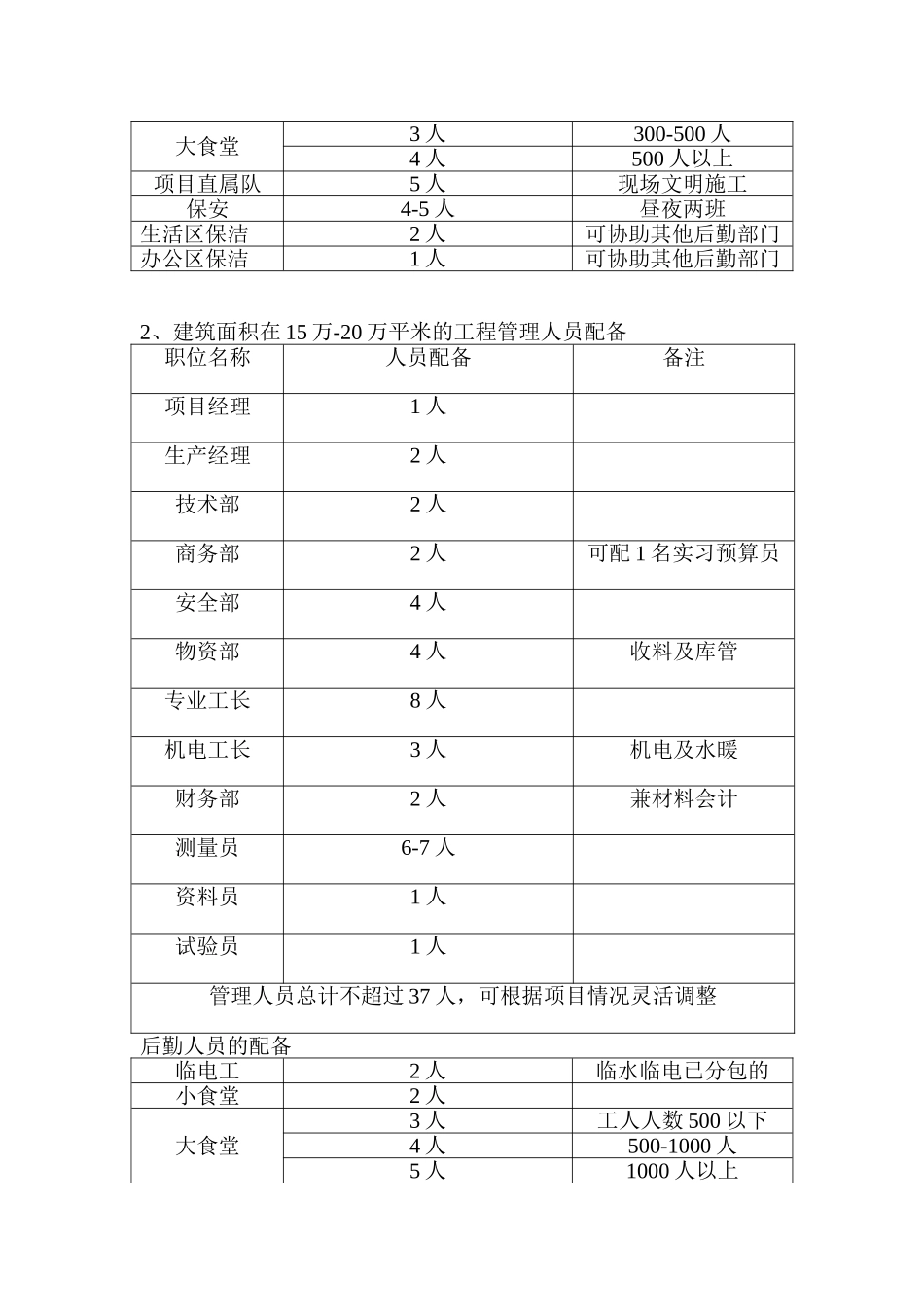 关于各项目管理人员配备的标准方案_第3页