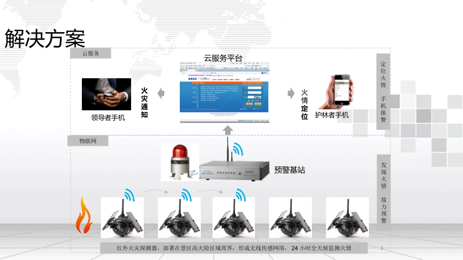 景区森林防火物联网解决方案_第3页