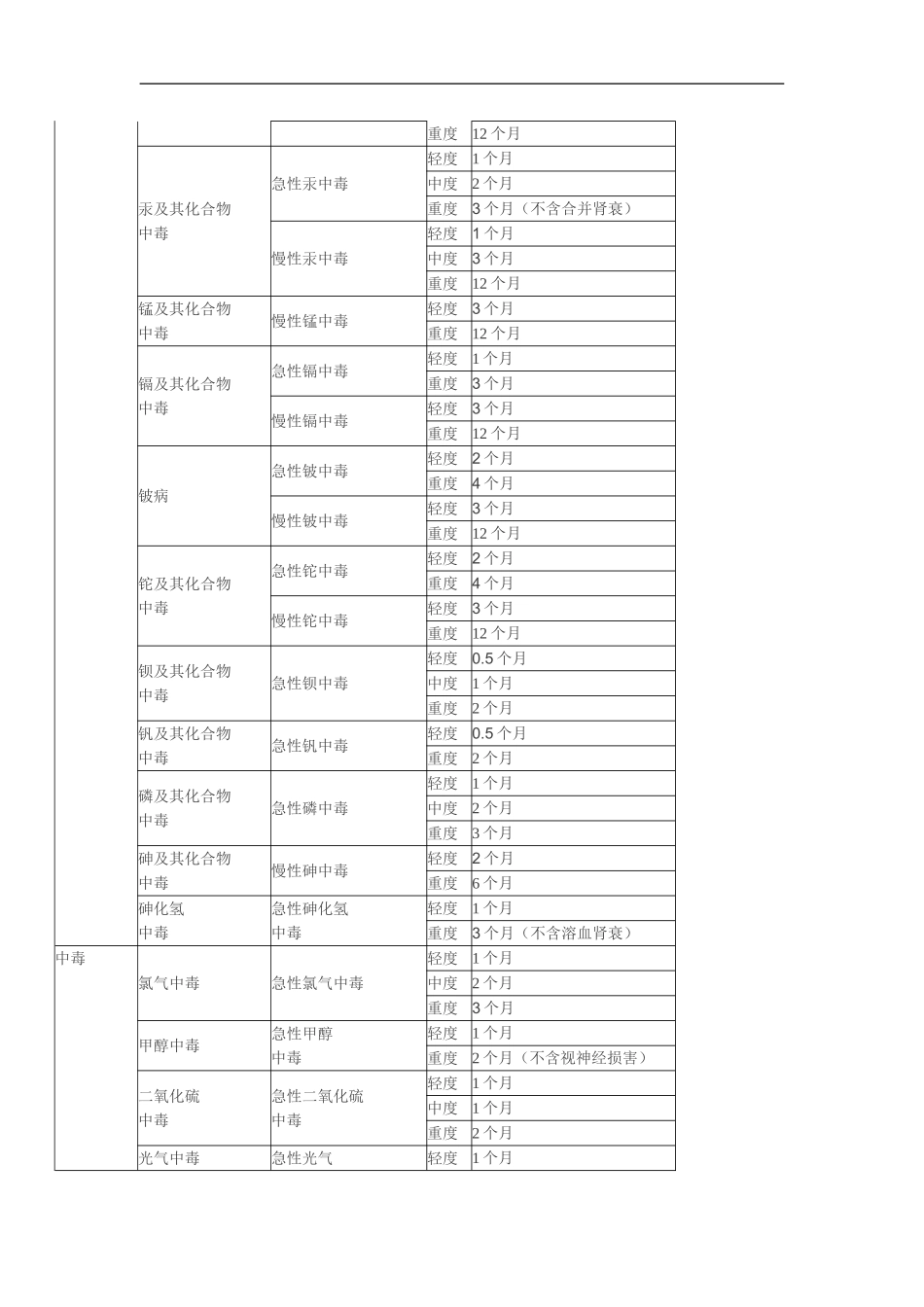 关于工伤职工停工留薪时间的规定_第2页