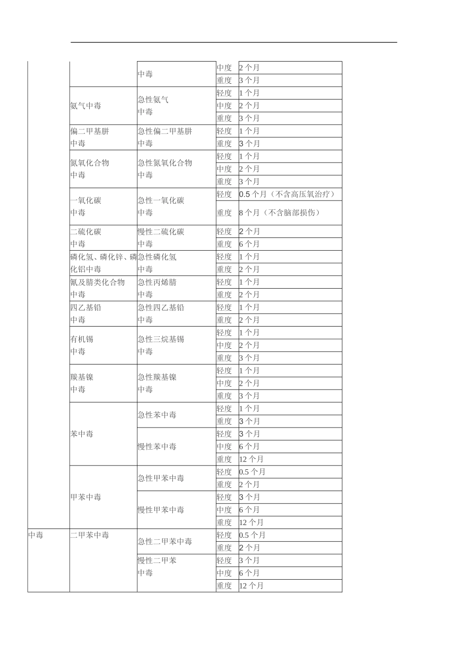 关于工伤职工停工留薪时间的规定_第3页