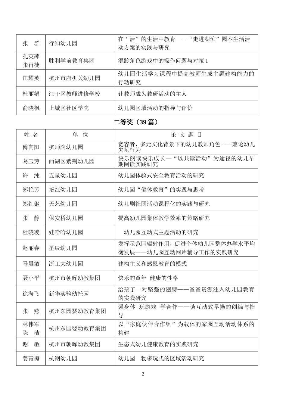 关于公布2006年杭州市幼儿园教学论文评选结果的通知_第2页
