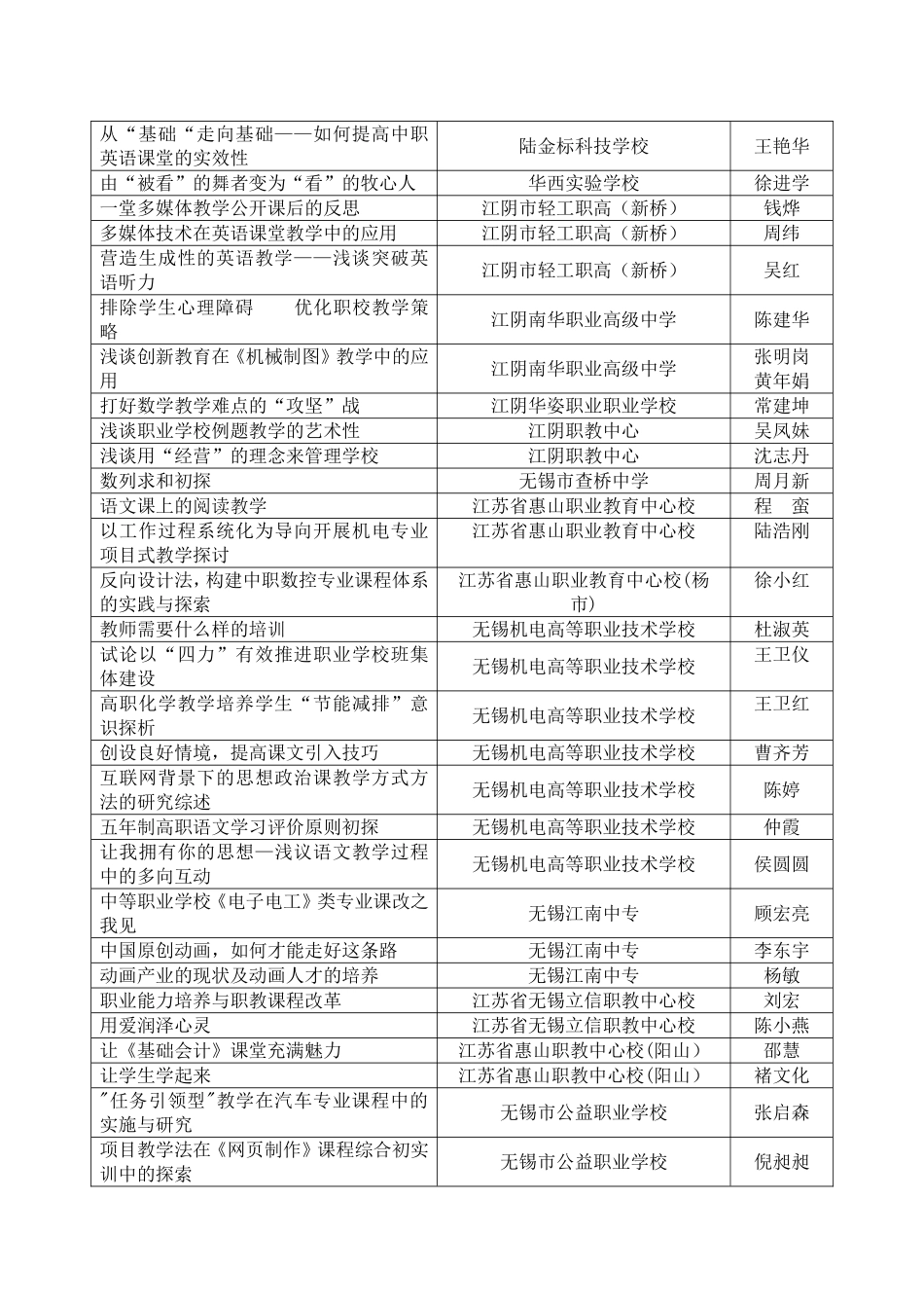 关于公布2008年无锡市职教学会论文评比结果的通知_第3页