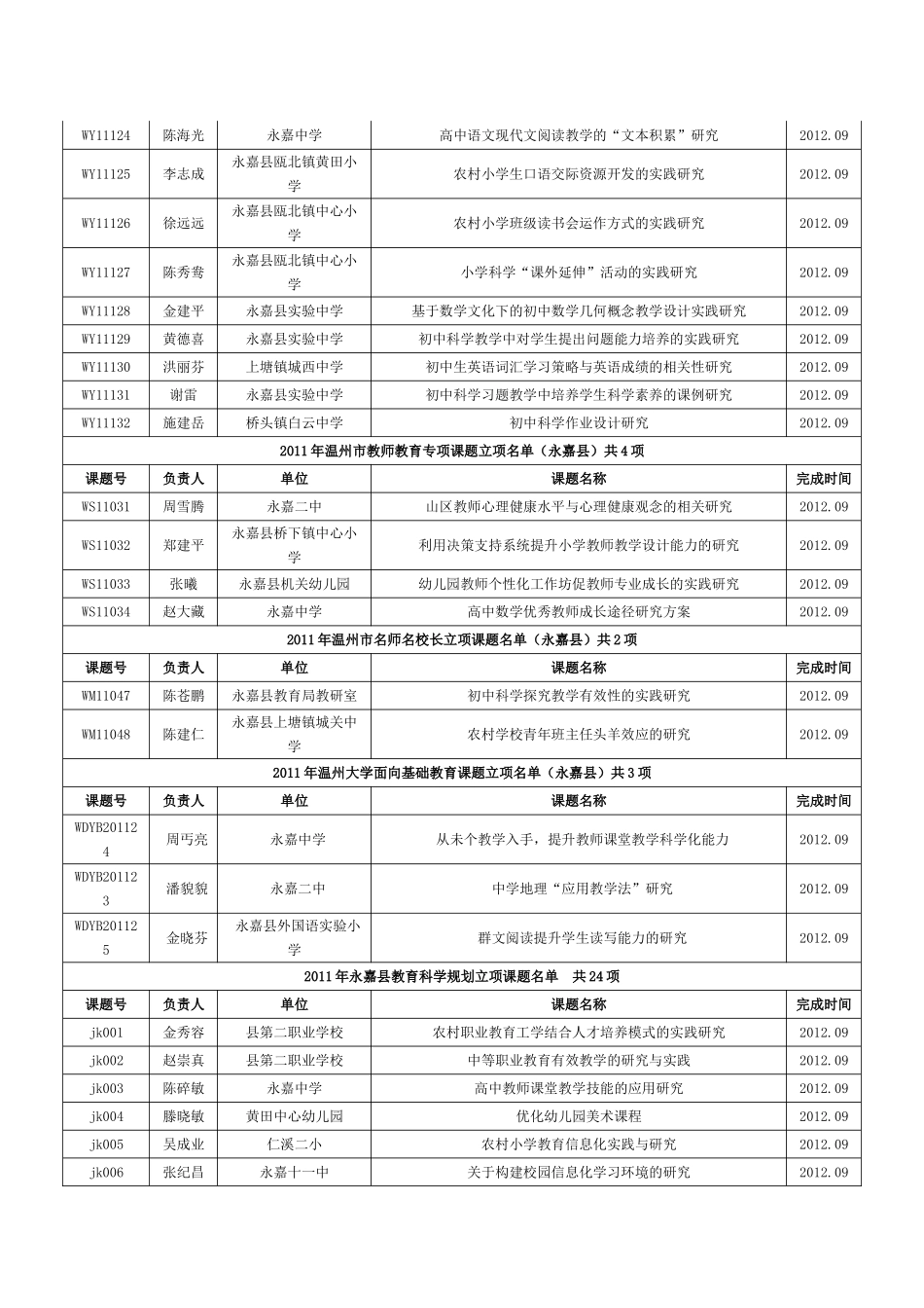 关于公布2011年永嘉县省市县立项通知_第3页