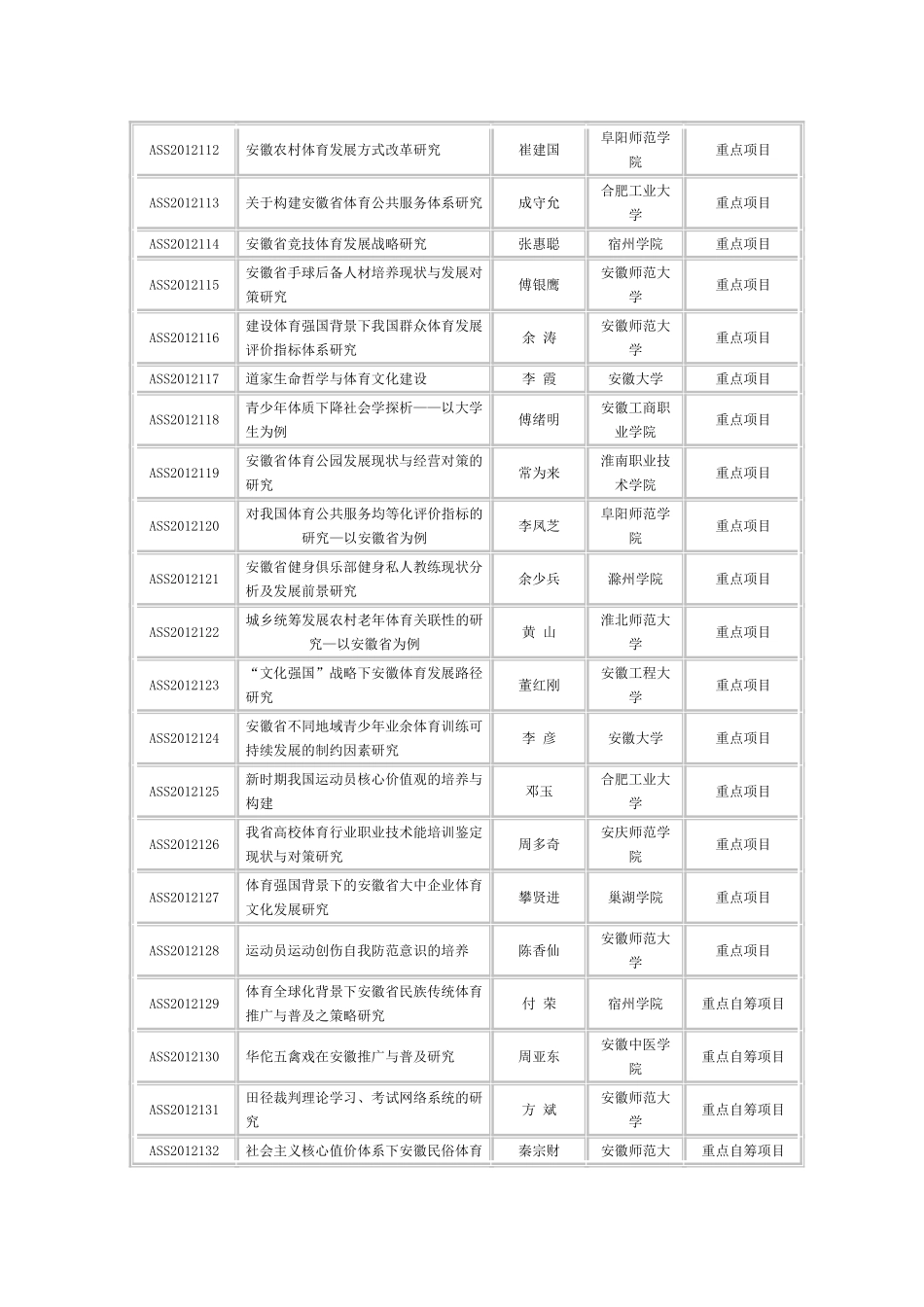 关于公布2012年度安徽省体育社会科学研究项目的通知_第2页