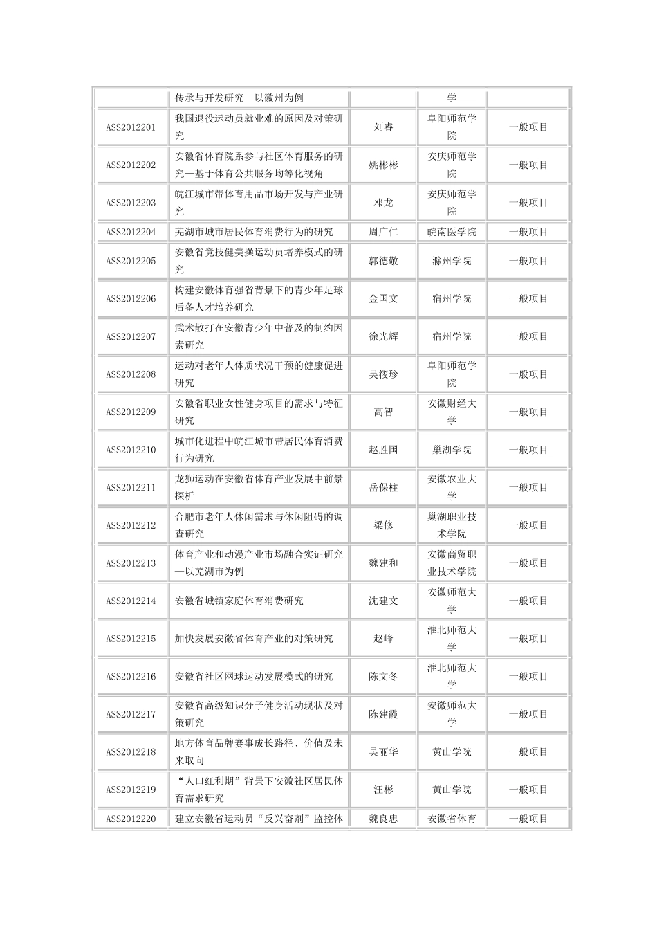 关于公布2012年度安徽省体育社会科学研究项目的通知_第3页