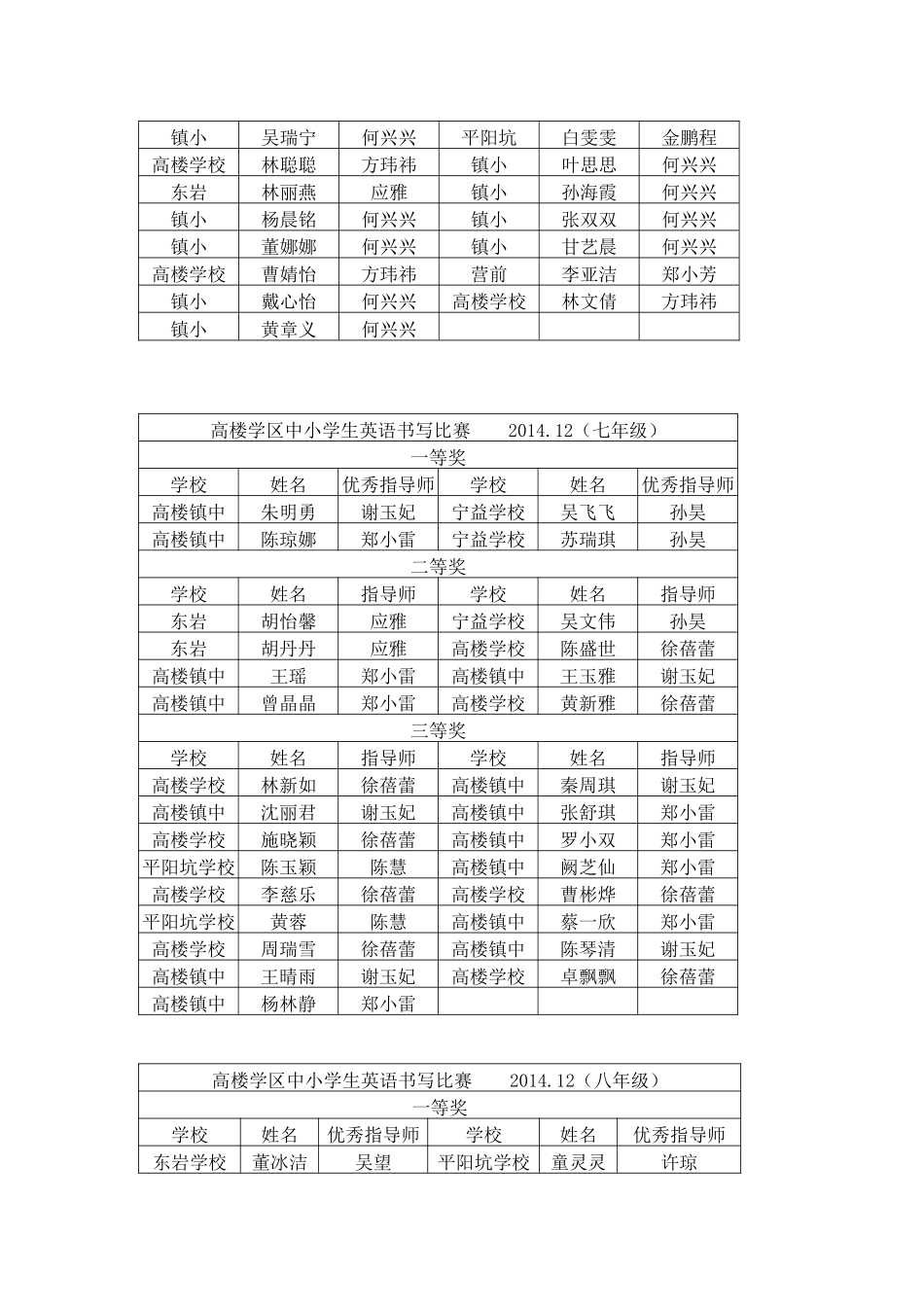 关于公布2014学年高楼教育学区中小学生英语节比赛活动结果的通知_第3页