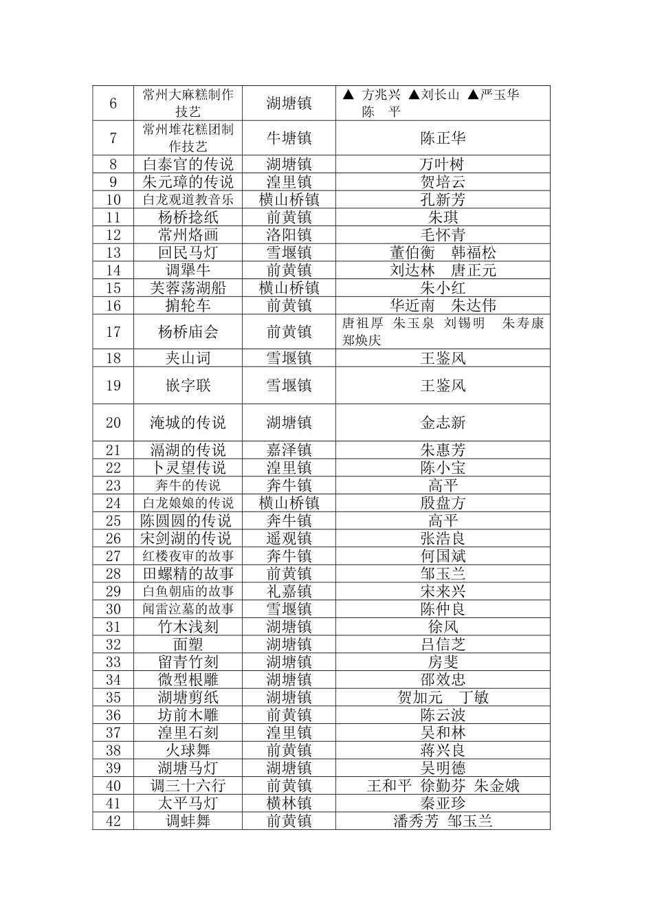 关于公布常州市第二批非物质文化遗产项目代表性传承人的-…_第2页