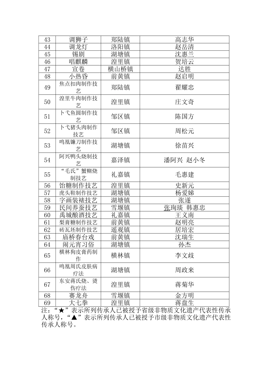 关于公布常州市第二批非物质文化遗产项目代表性传承人的-…_第3页