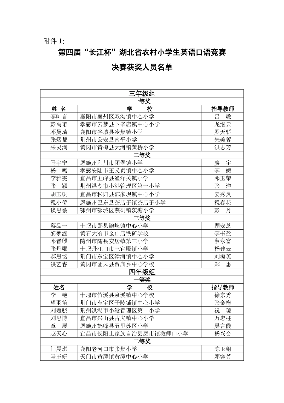 关于公布第四届“长江杯”湖北省农村小学生英语口语竞赛决-…_第1页