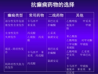 抗癫痫药物类型选择