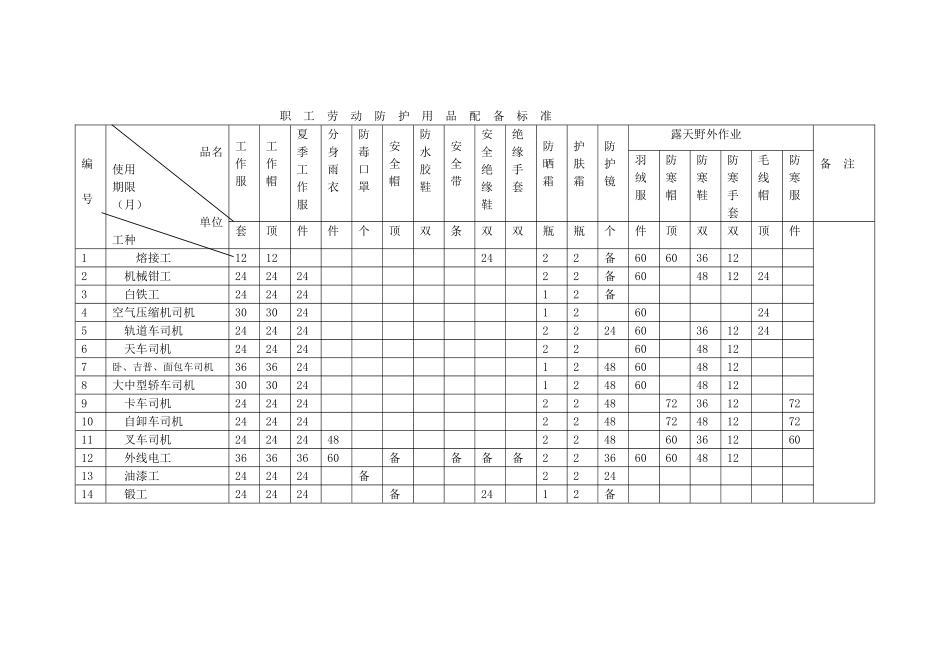 关于对劳动保护用品配备标准及使用年限规定的通知_第2页