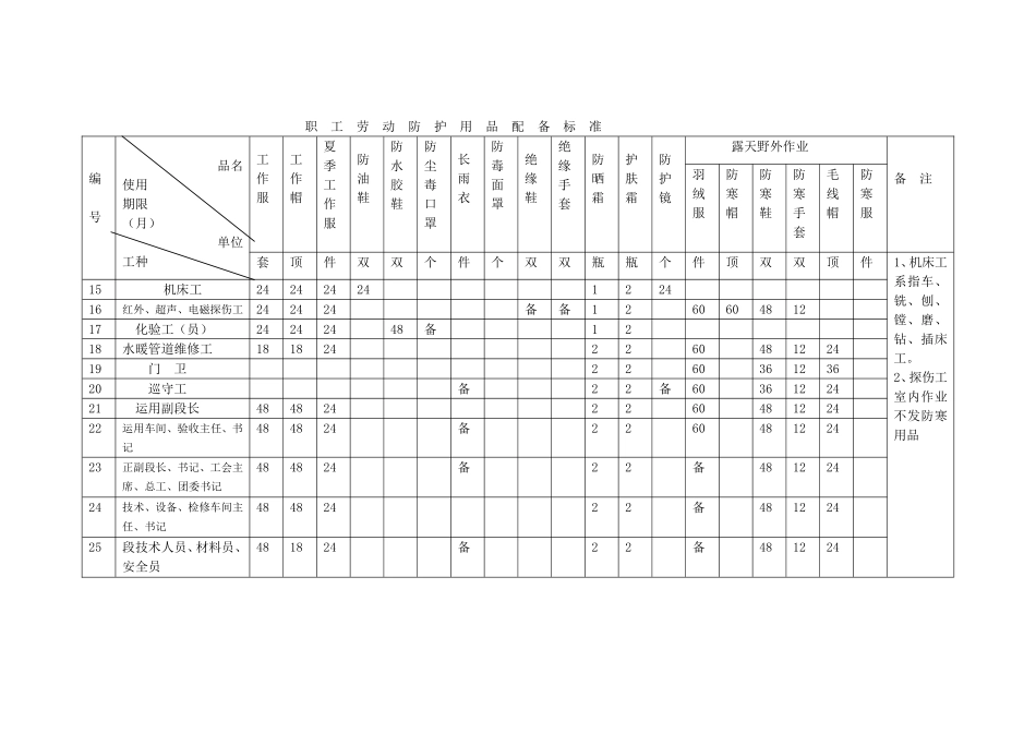 关于对劳动保护用品配备标准及使用年限规定的通知_第3页