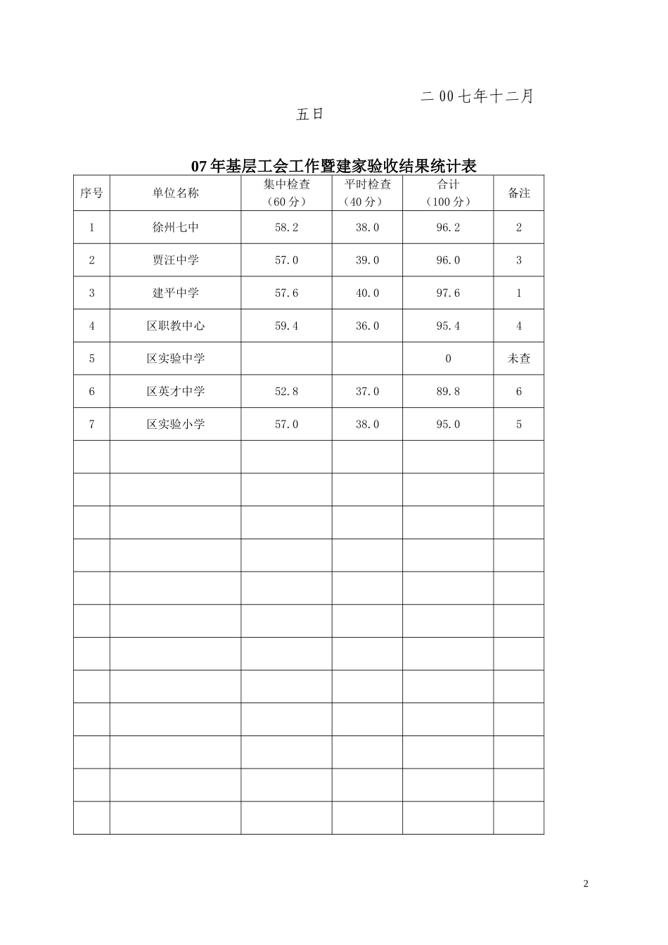 关于对全区基层工会工作检查情况的通报(贾教工[2007]9..._第2页