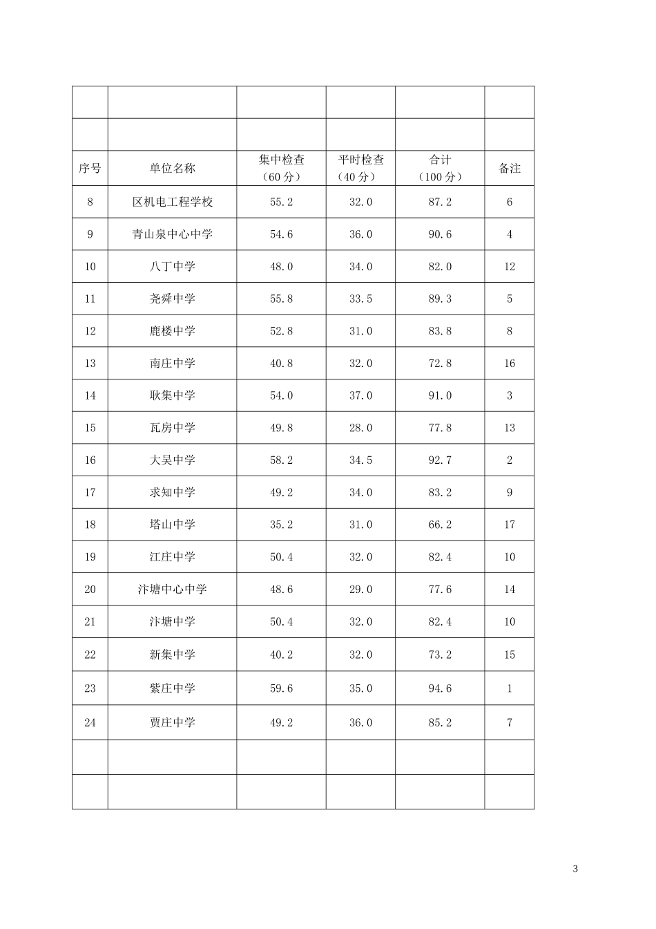 关于对全区基层工会工作检查情况的通报(贾教工[2007]9..._第3页