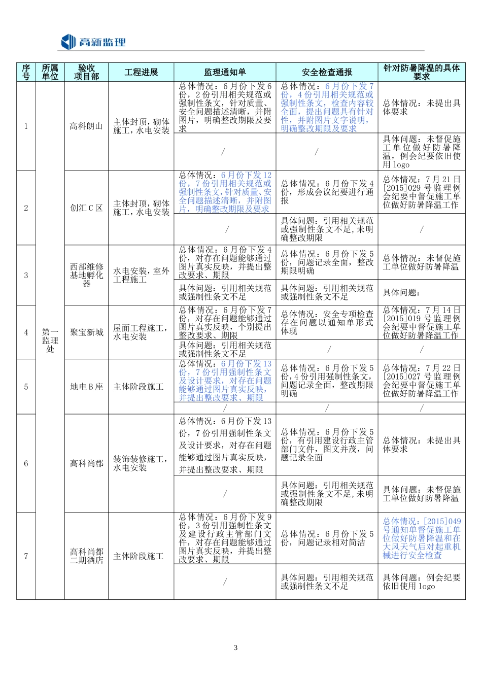 关于监理通知单和安全检查通报等检查情况的通报_第3页