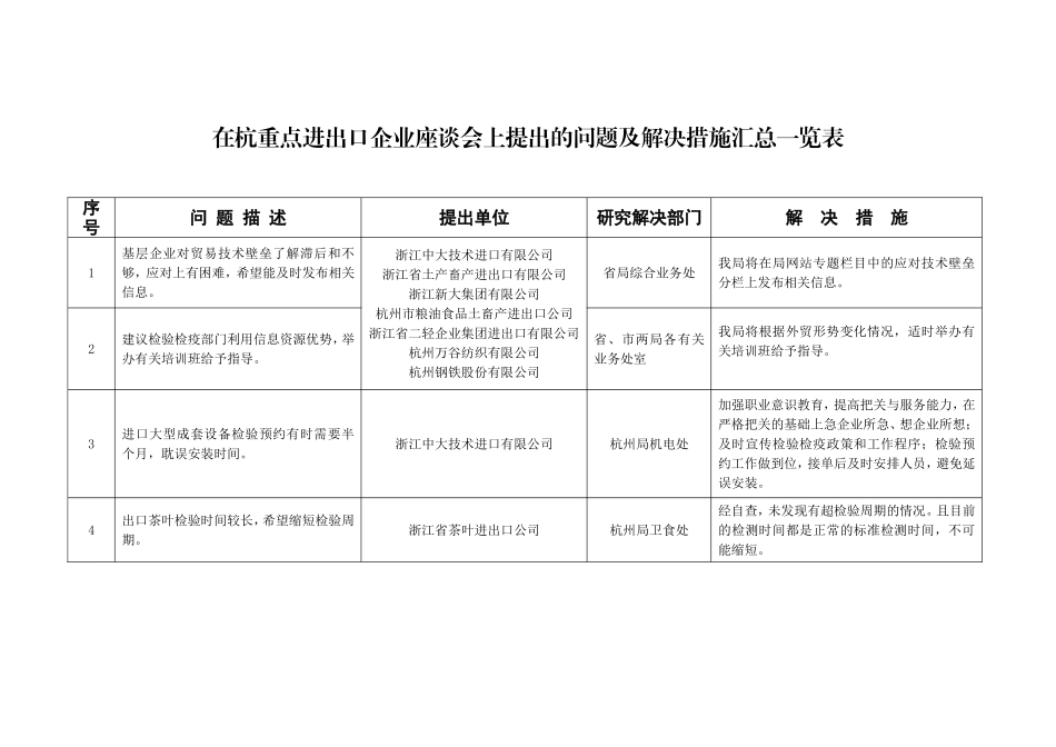 关于对有关企业在座谈会上提出的问题的反馈意见_第2页
