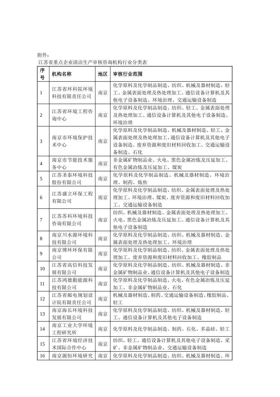 关于对重点企业清洁生产审核咨询机构实施行业分类管理(试行)的通知_第2页