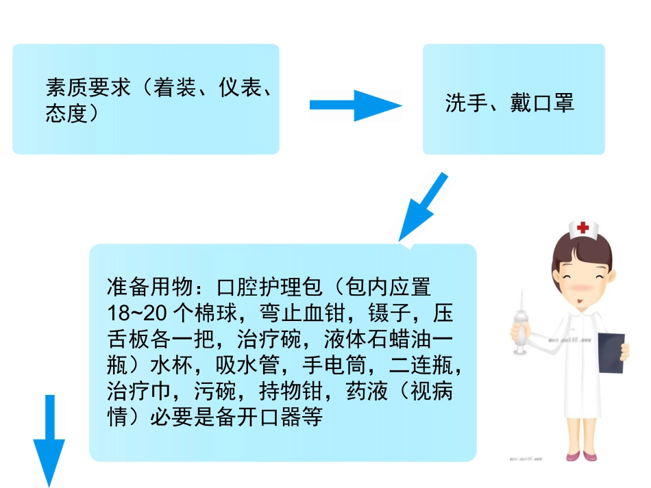 口腔护理操作流程图培训课件_第2页