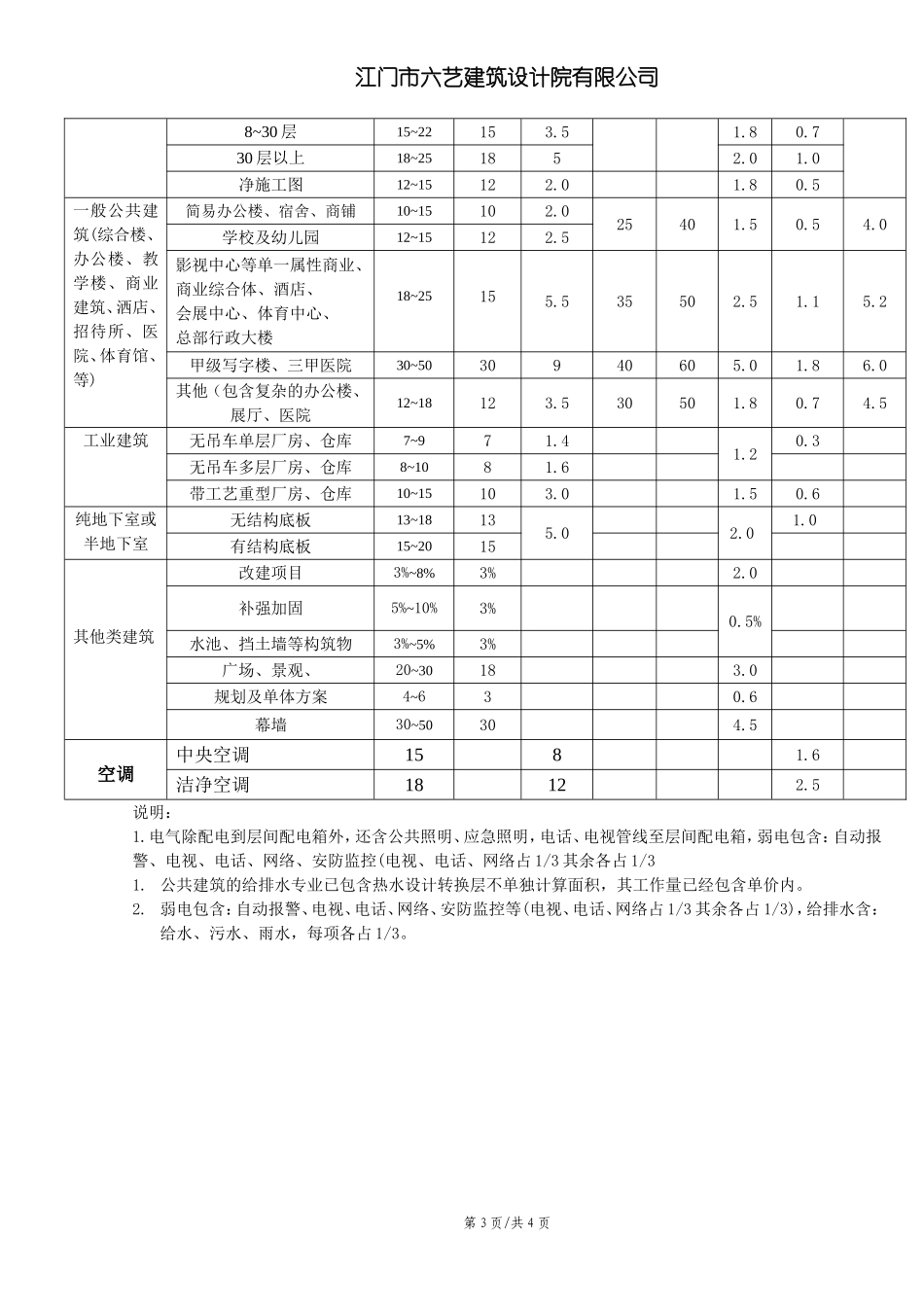 关于建筑工程设计收费及最低出图管理的规定2014.11_第3页