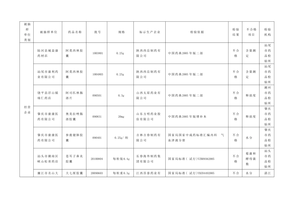 关于发布2011年第一季度广东省药品质量公告的通知_第2页