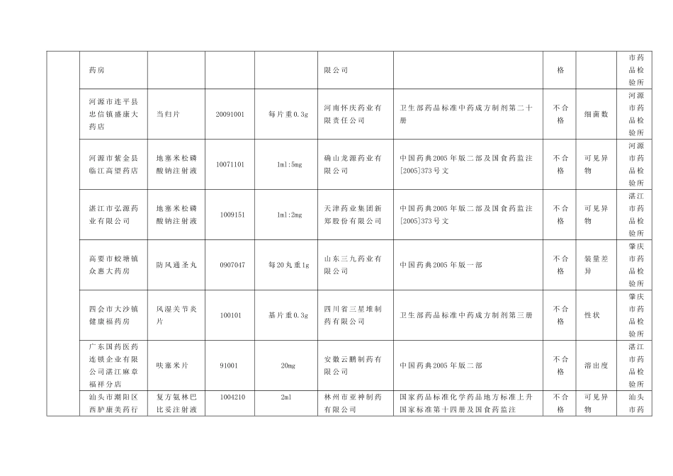 关于发布2011年第一季度广东省药品质量公告的通知_第3页