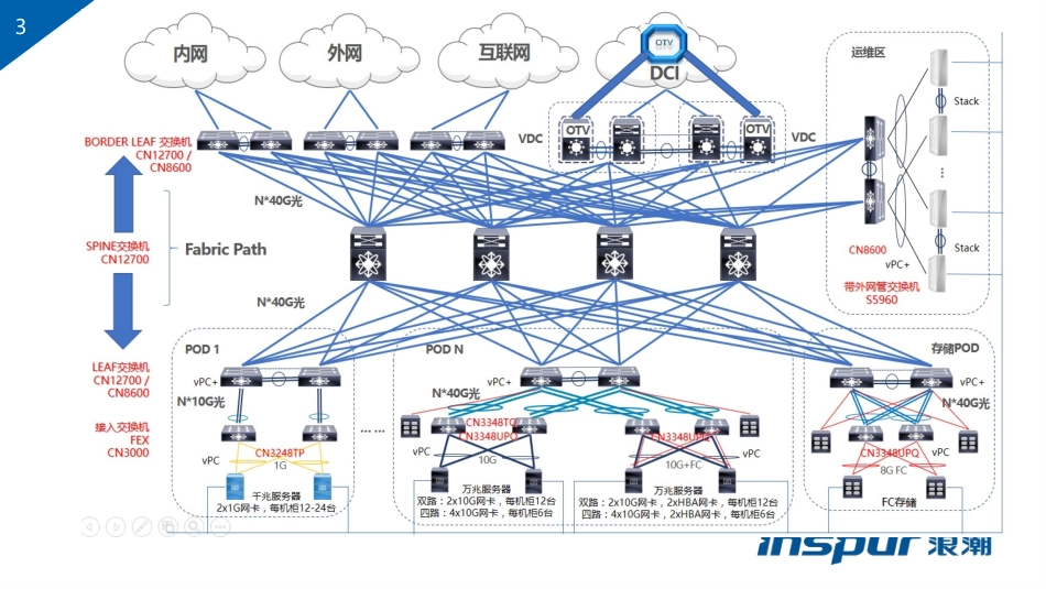 浪潮云数据中心网络解决方案版_第3页