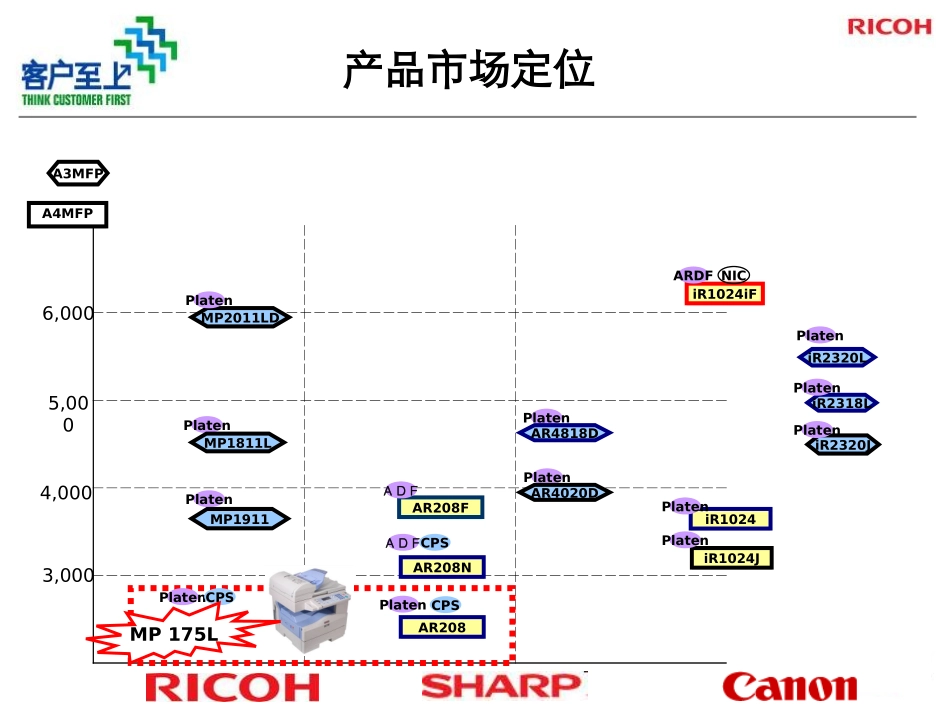 理光mp175l复印机产品介绍及使用手册_第2页