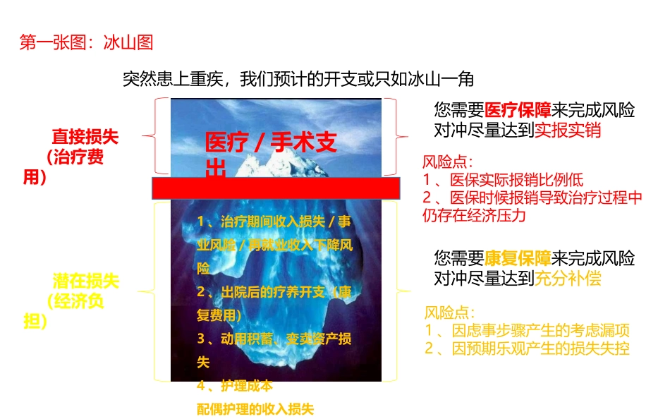 理念沟通的核心技术草帽图冰山图_第3页