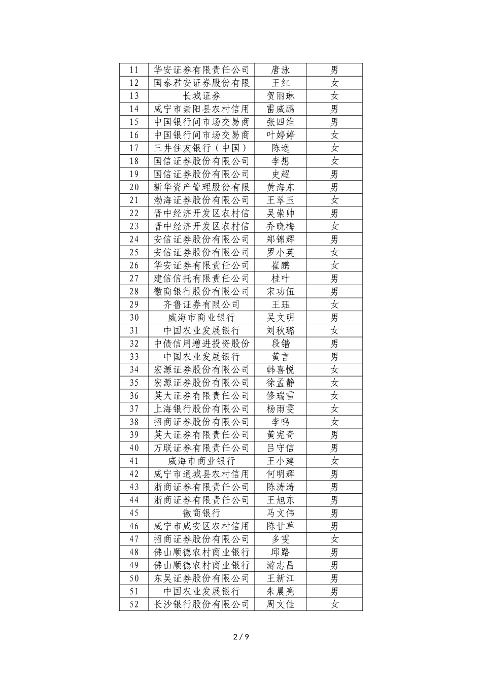 关于举办债券发行业务培训班获得结业证书的人员名单公告_第2页
