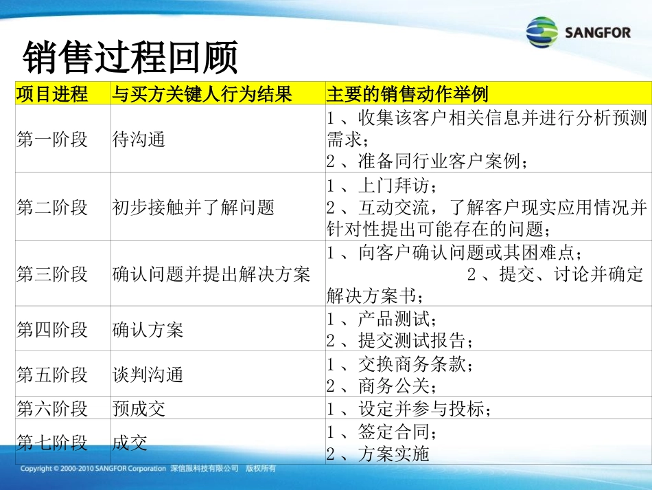 漏斗式销售模型方法_第3页
