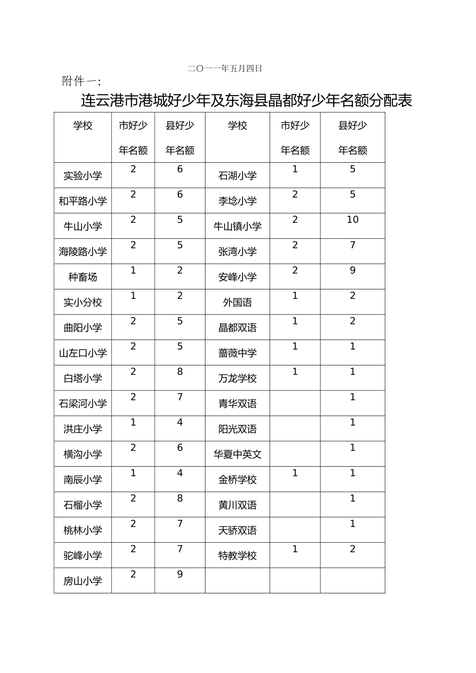关于评选2011年度市级港城好少年_第2页
