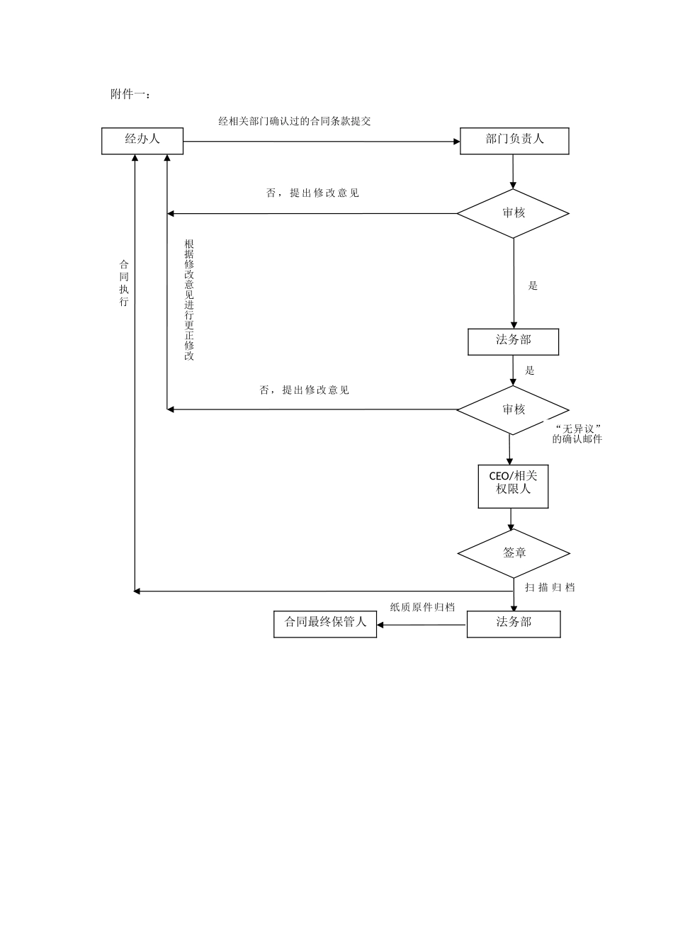 关于规范公司合同订立工作的通知_第2页