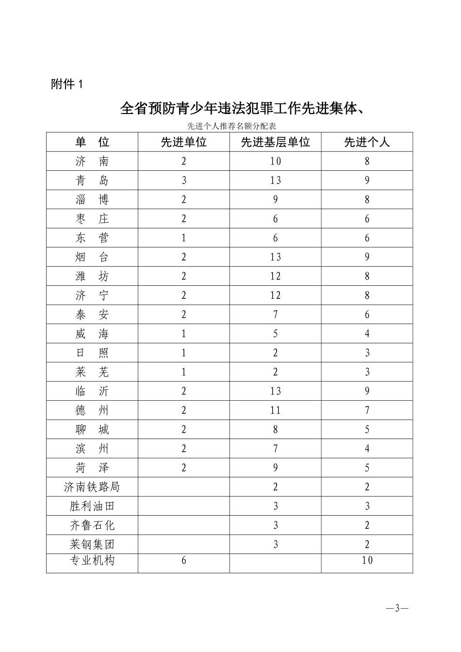 关于评选推荐全省预防青少年违法犯罪工作先进集体和先进个人的通知_第3页