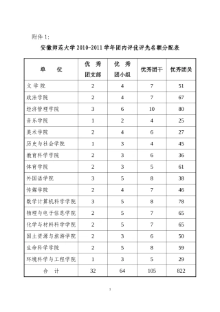 关于开展2010—2011学年团员民主评议和评优评先工作的通知--附件