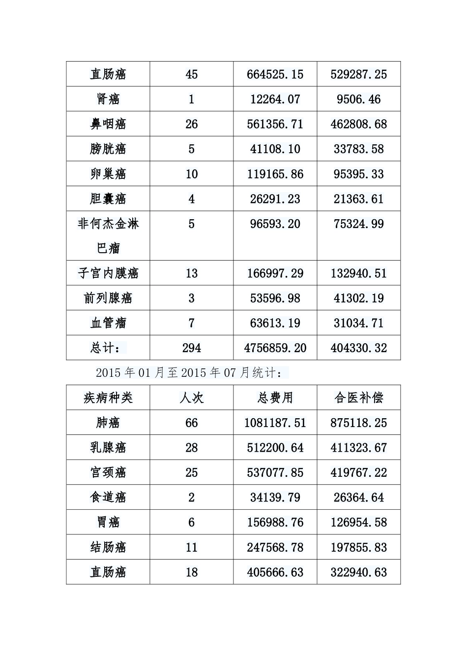 关于贵定县人民医院成立肿瘤介入学科的市场论证报告_第2页