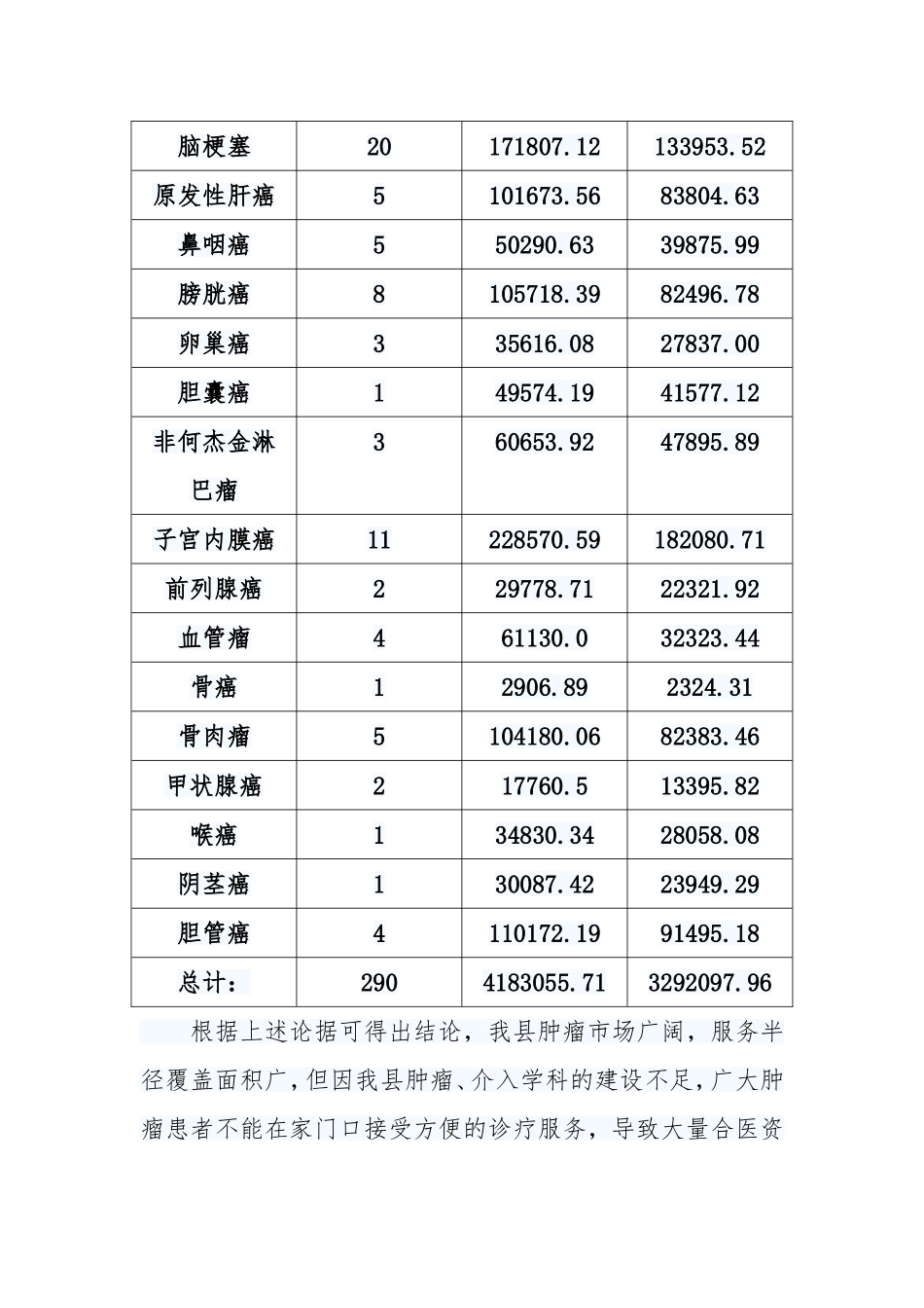 关于贵定县人民医院成立肿瘤介入学科的市场论证报告_第3页