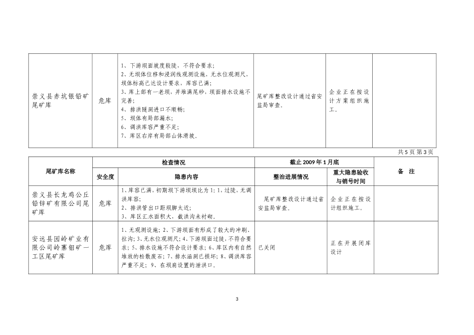 关于赣州市尾矿库危库、险库整治进展情况通报(截止-2009年1月)_第3页