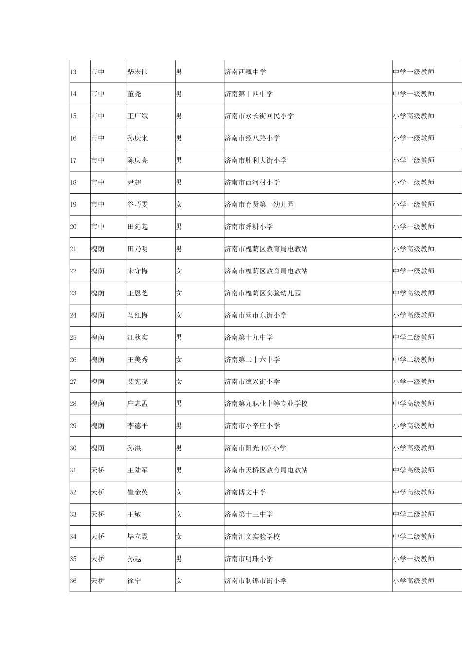 关于表彰济南市优秀电化教学研究人员的决定_第2页